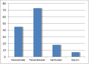 Excel Saulendiagramm Mit Schatten