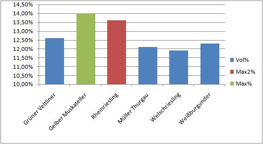 Excel Die Beiden Grossten Diagrammwerte Hervorheben